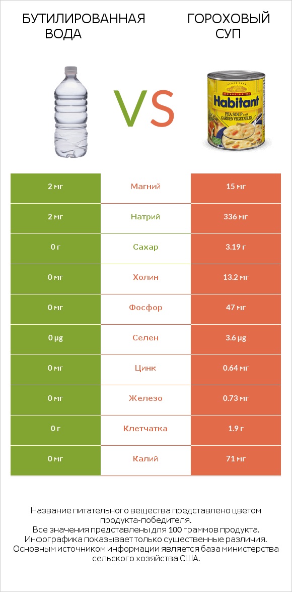 Бутилированная вода vs Гороховый суп infographic