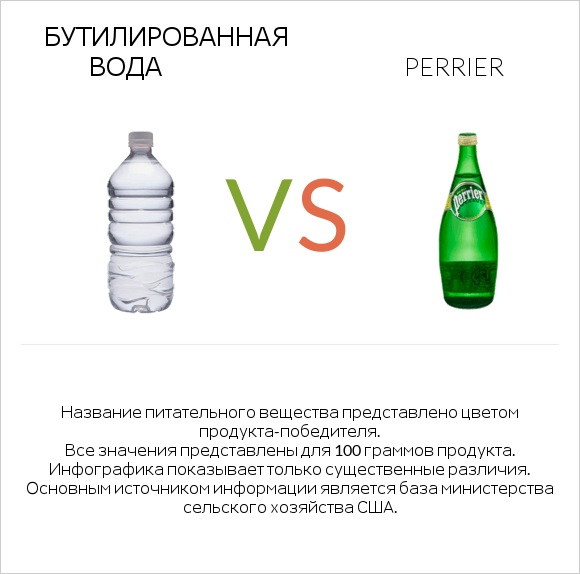 Бутилированная вода vs Perrier infographic
