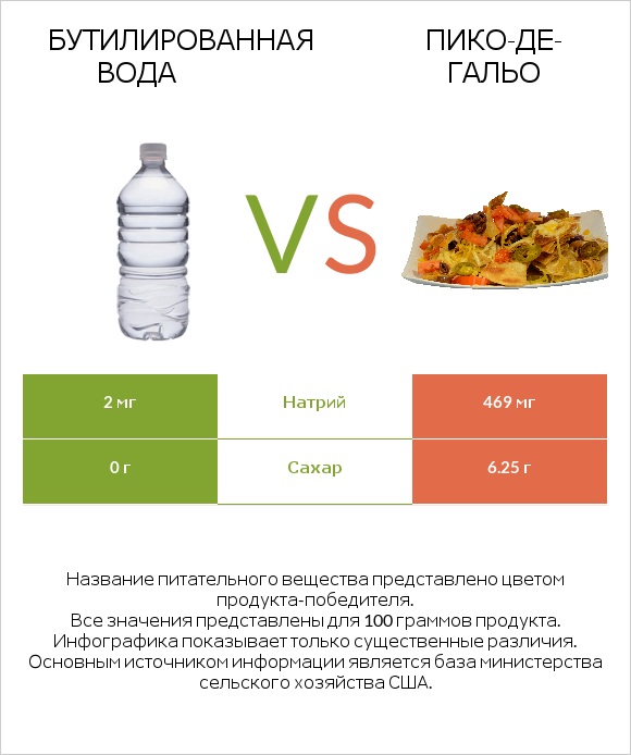 Бутилированная вода vs Пико-де-гальо infographic
