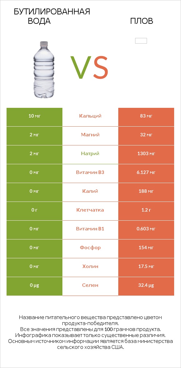 Бутилированная вода vs Плов infographic