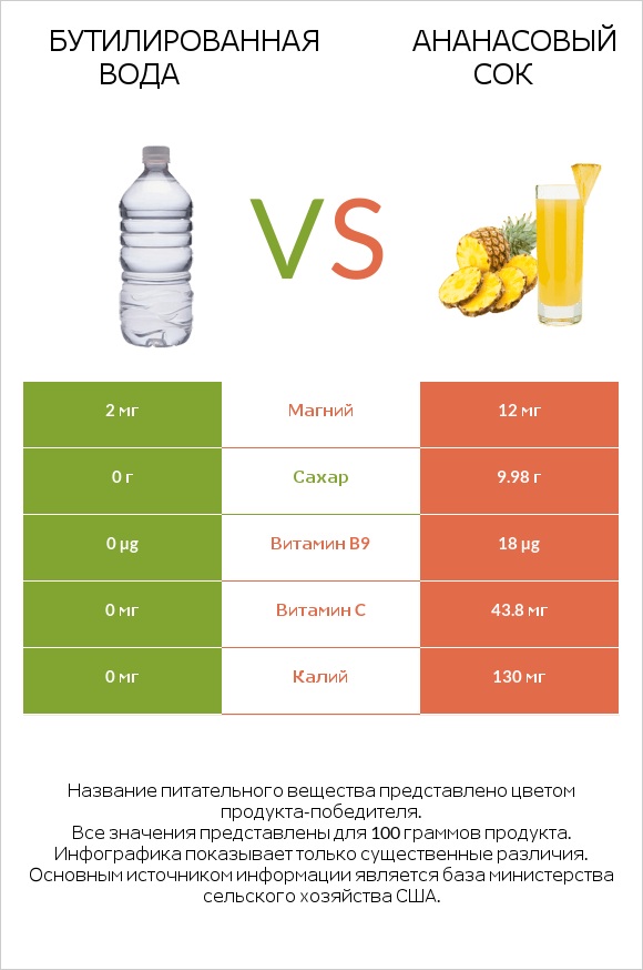 Бутилированная вода vs Ананасовый сок infographic