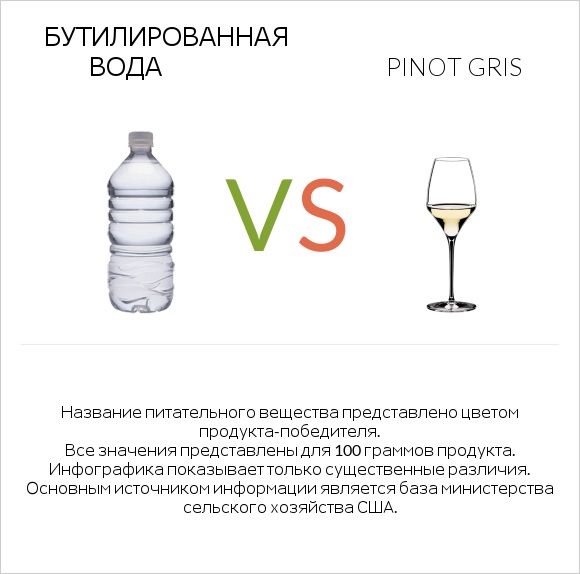 Бутилированная вода vs Pinot Gris infographic