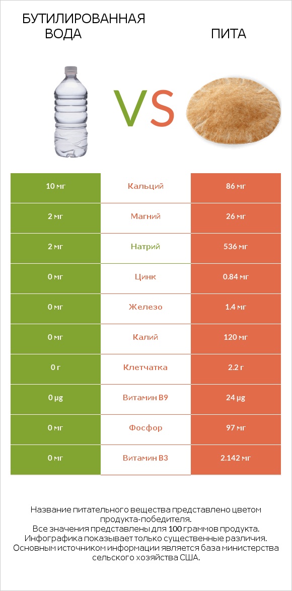 Бутилированная вода vs Пита infographic