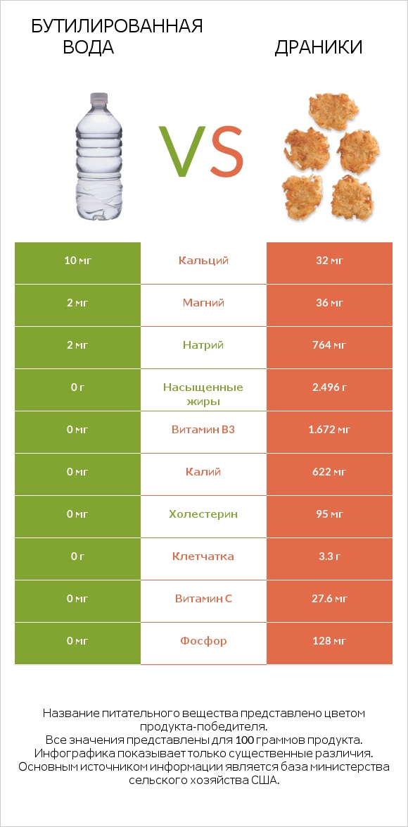 Бутилированная вода vs Драники infographic