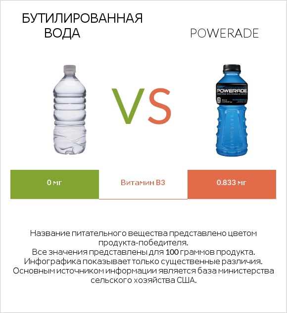 Бутилированная вода vs Powerade infographic