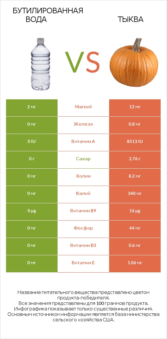 Бутилированная вода vs Тыква infographic
