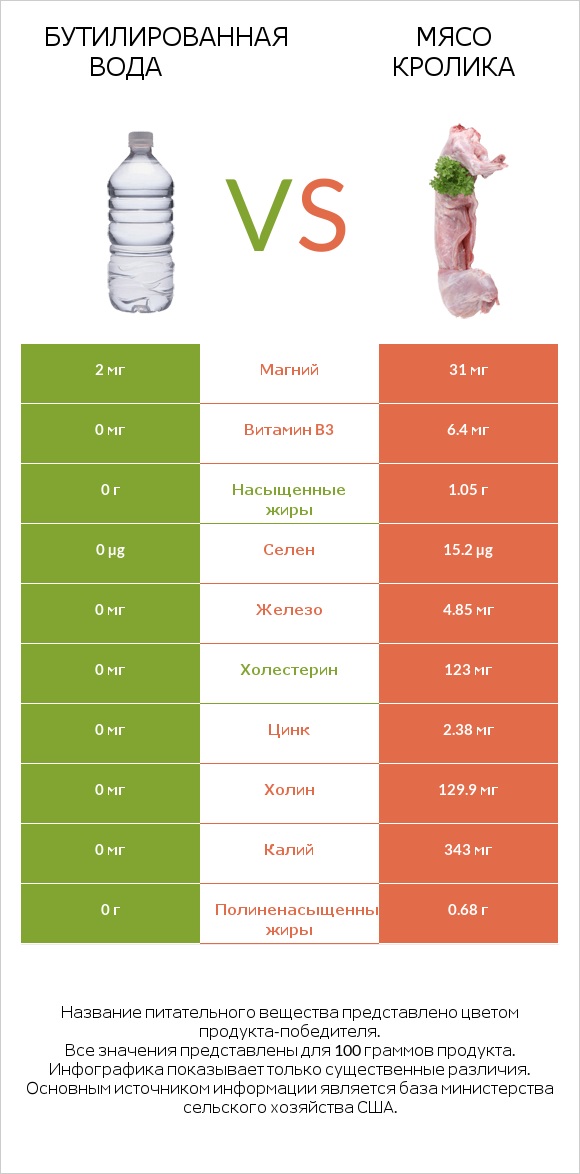 Бутилированная вода vs Мясо кролика infographic