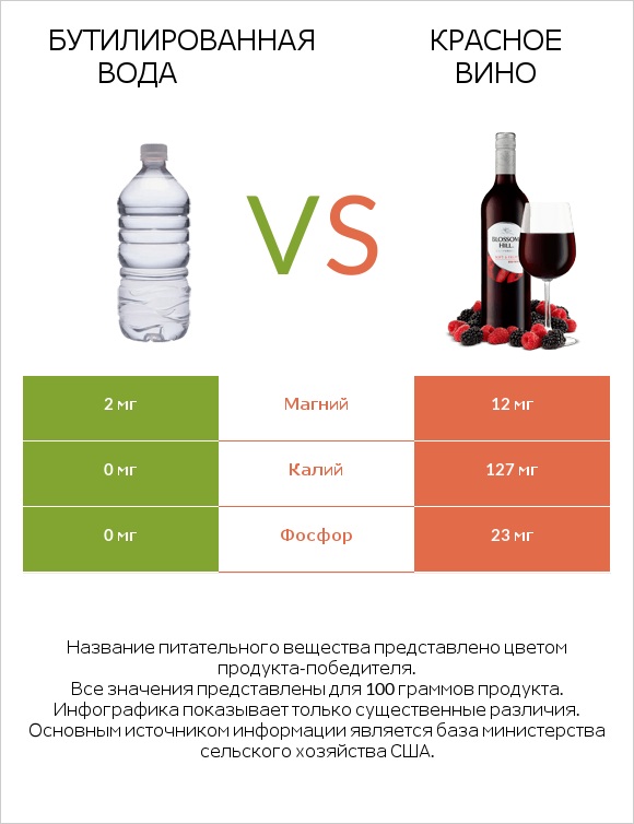 Бутилированная вода vs Красное вино infographic