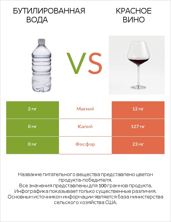 Бутилированная вода vs Красное вино infographic