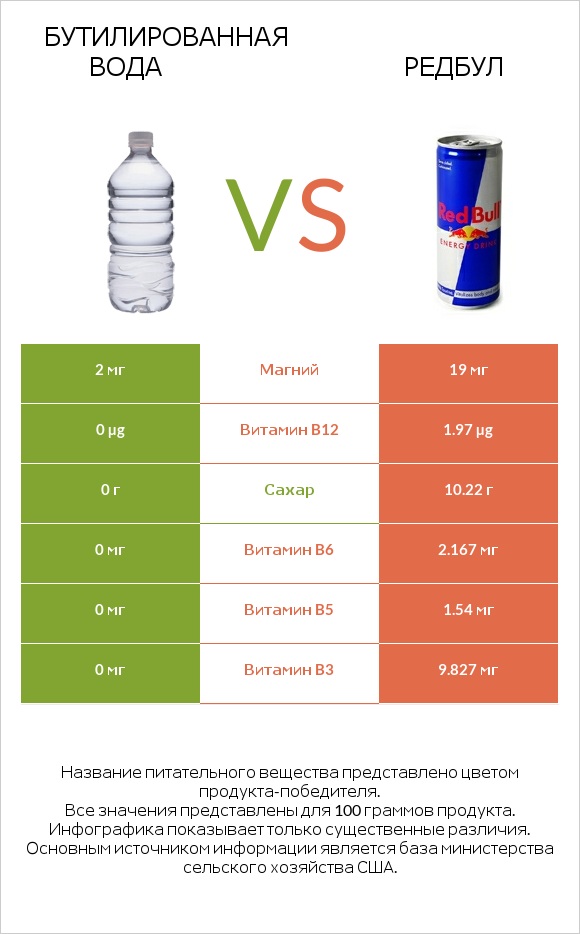 Бутилированная вода vs Редбул  infographic