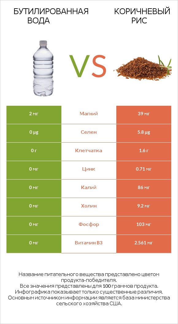 Бутилированная вода vs Коричневый рис infographic