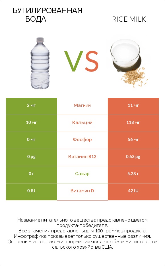 Бутилированная вода vs Rice milk infographic