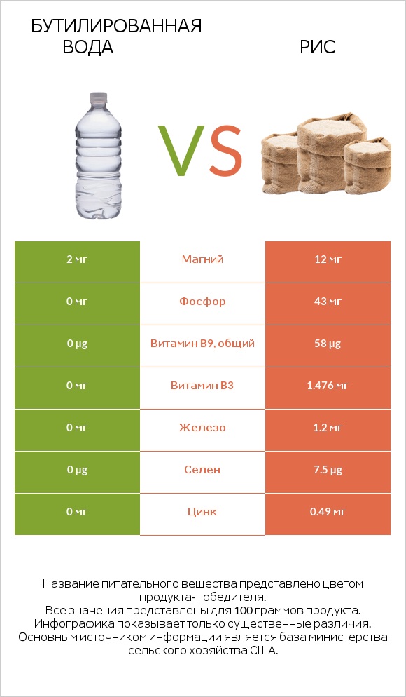 Бутилированная вода vs Рис infographic