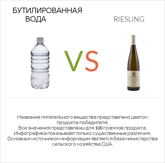 Бутилированная вода vs Riesling infographic