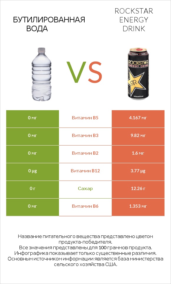 Бутилированная вода vs Rockstar energy drink infographic