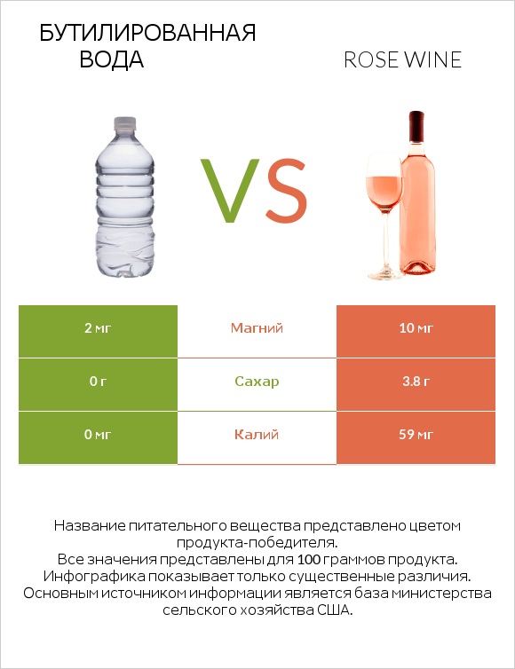 Бутилированная вода vs Rose wine infographic