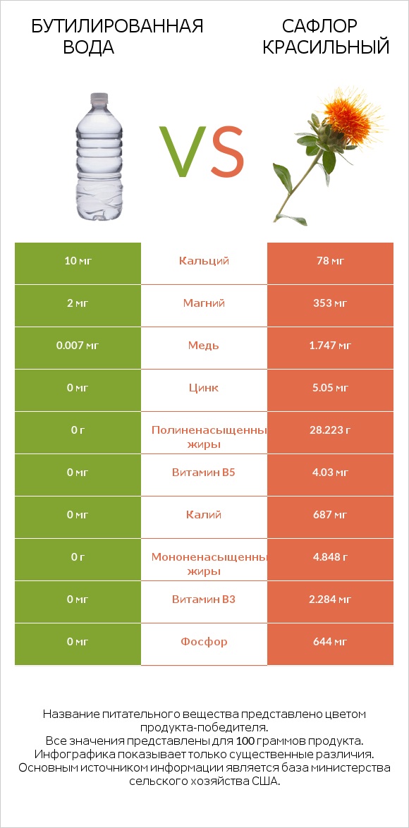Бутилированная вода vs Сафлор красильный infographic