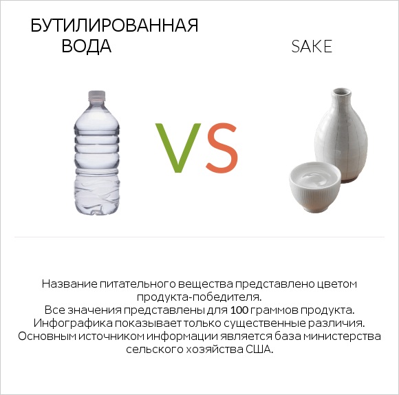 Бутилированная вода vs Sake infographic