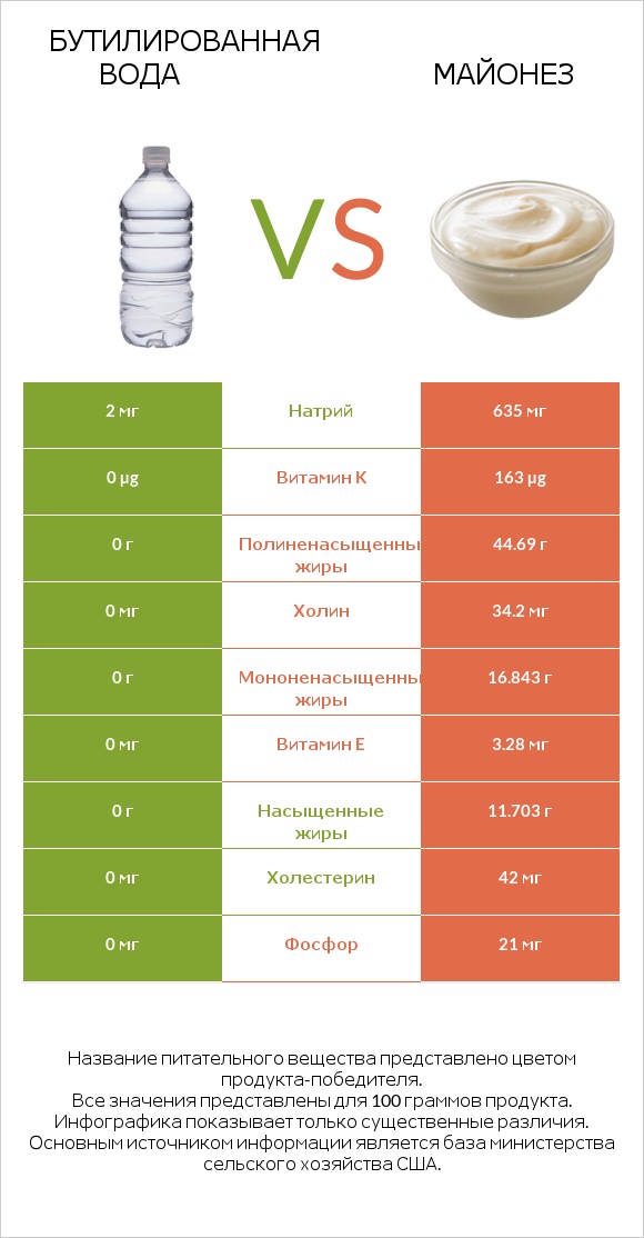 Бутилированная вода vs Майонез infographic