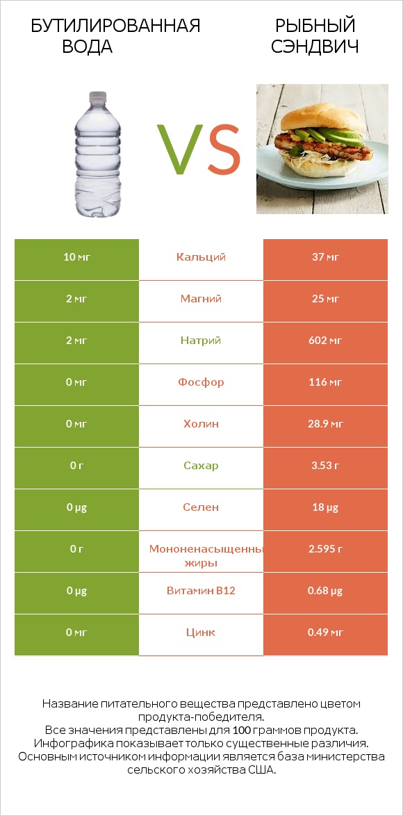 Бутилированная вода vs Рыбный сэндвич infographic