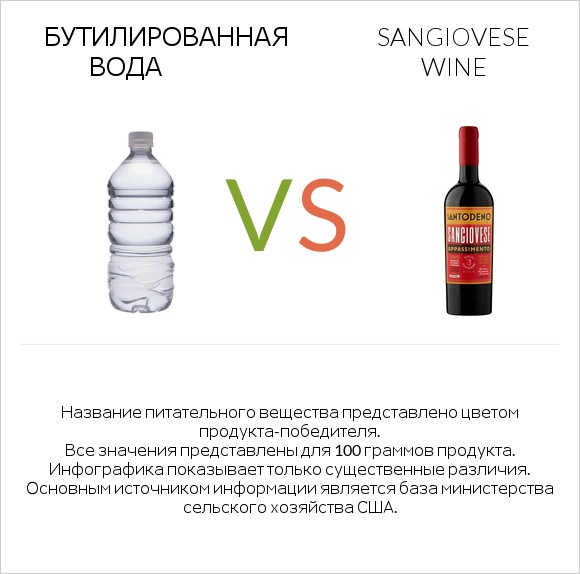 Бутилированная вода vs Sangiovese wine infographic