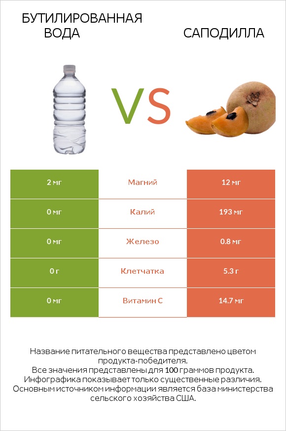 Бутилированная вода vs Саподилла infographic