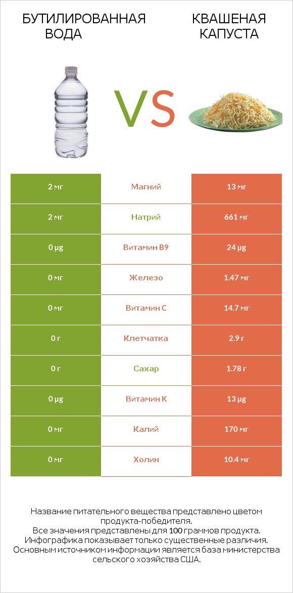 Бутилированная вода vs Квашеная капуста infographic