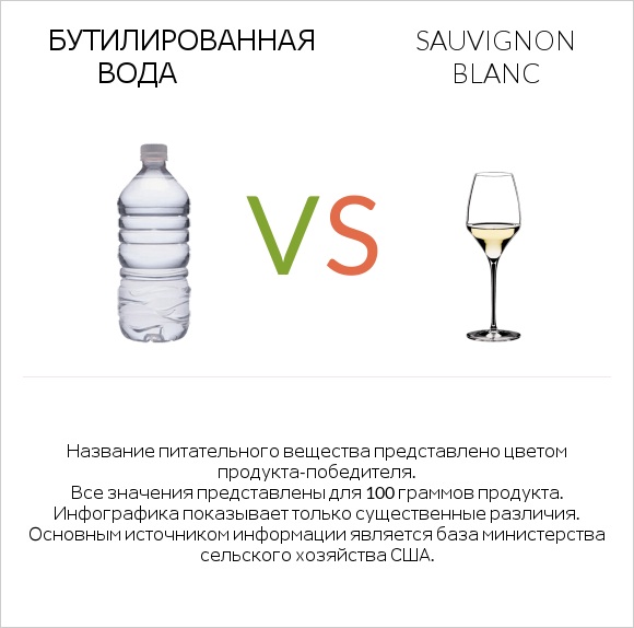 Бутилированная вода vs Sauvignon blanc infographic