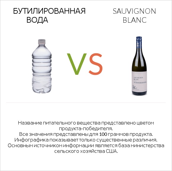 Бутилированная вода vs Sauvignon blanc infographic