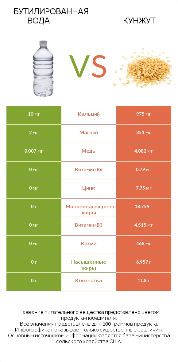 Бутилированная вода vs Кунжут infographic