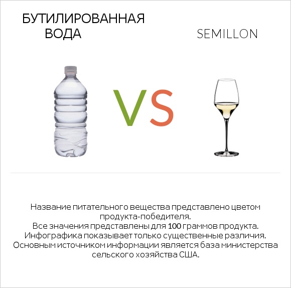 Бутилированная вода vs Semillon infographic