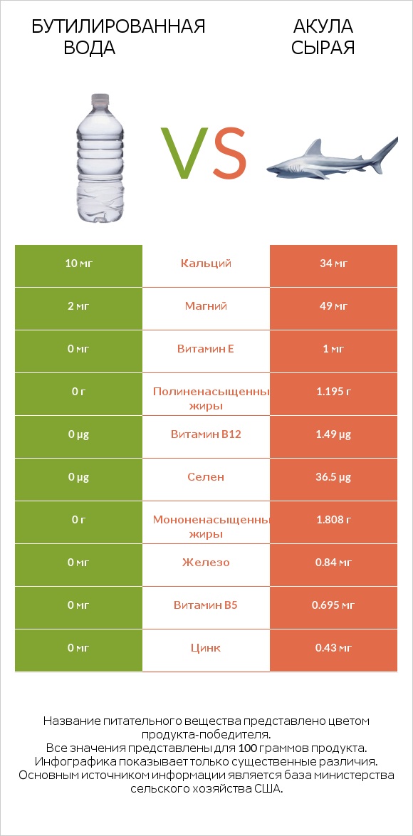 Бутилированная вода vs Акула сырая infographic