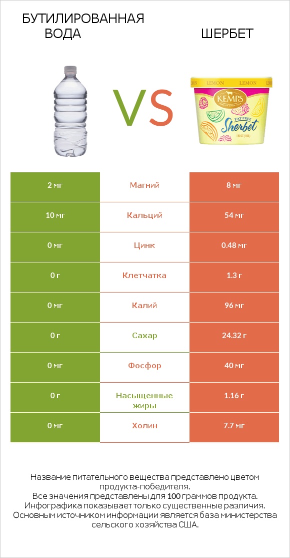 Бутилированная вода vs Шербет infographic