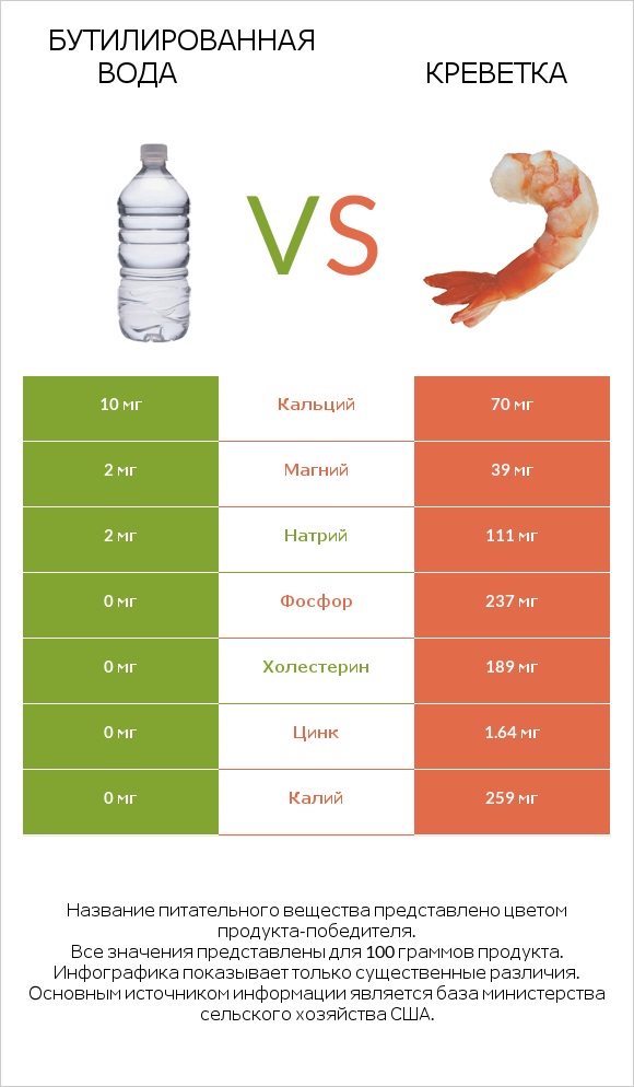 Бутилированная вода vs Креветка infographic