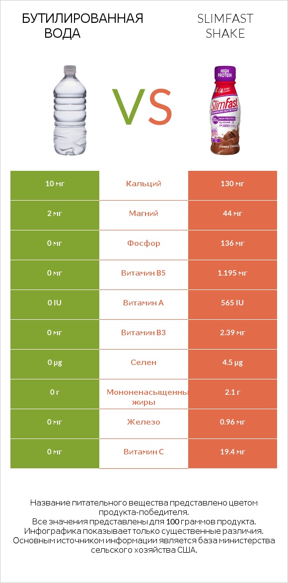 Бутилированная вода vs SlimFast shake infographic