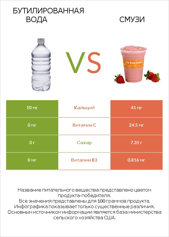 Бутилированная вода vs Смузи infographic