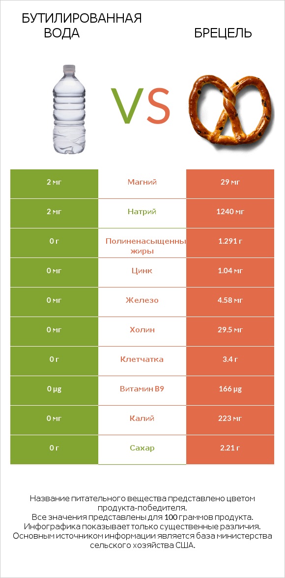 Бутилированная вода vs Брецель infographic