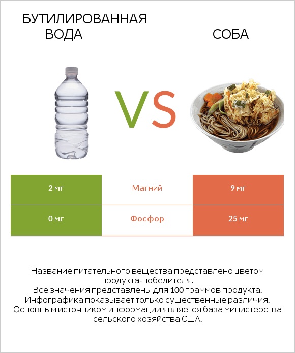 Бутилированная вода vs Соба infographic