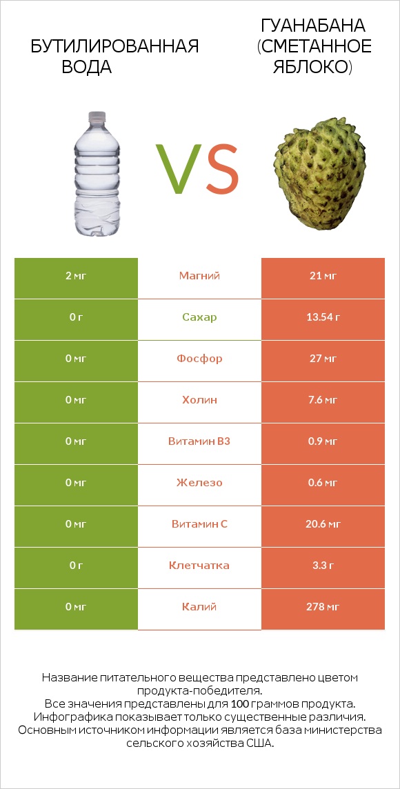 Бутилированная вода vs Гуанабана (сметанное яблоко) infographic