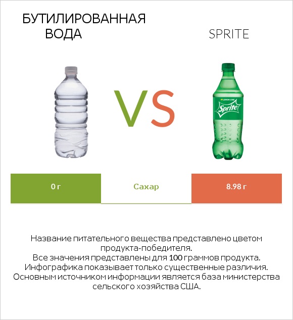 Бутилированная вода vs Sprite infographic