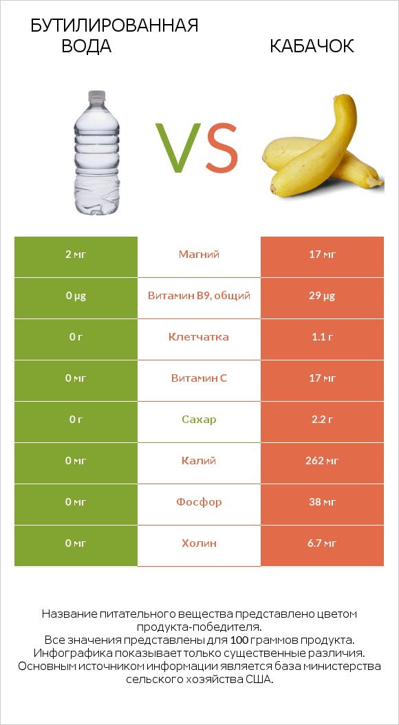 Бутилированная вода vs Летний сквош infographic