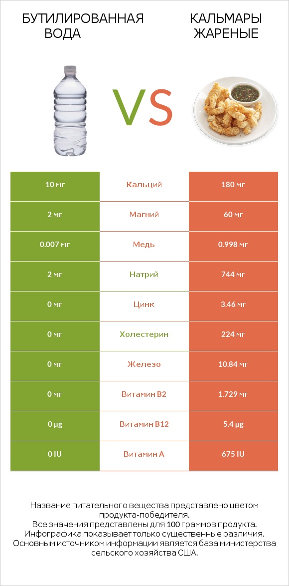 Бутилированная вода vs Кальмары жареные infographic