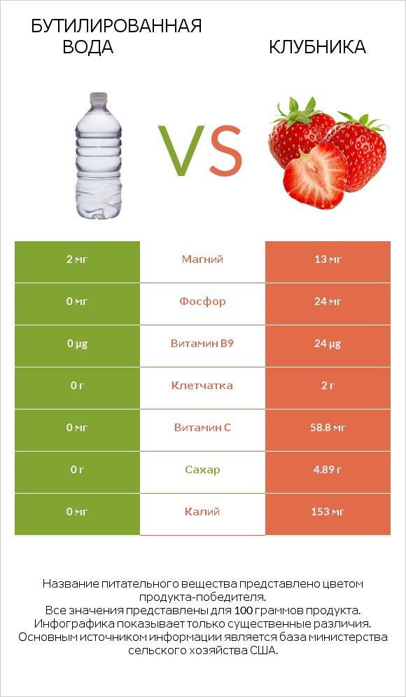 Бутилированная вода vs Клубника infographic