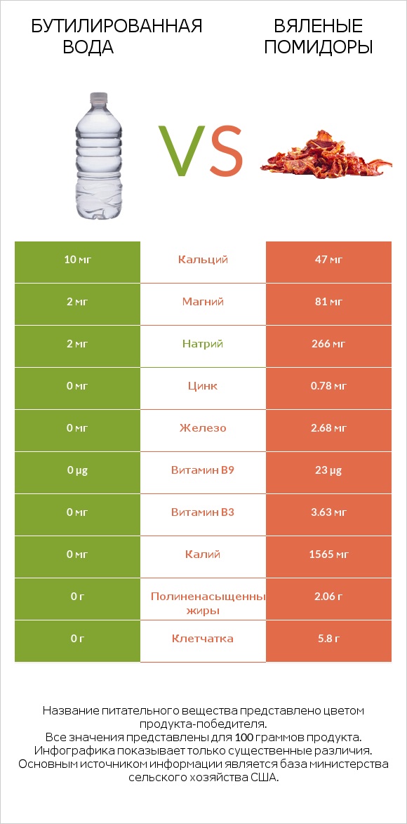 Бутилированная вода vs Вяленые помидоры infographic