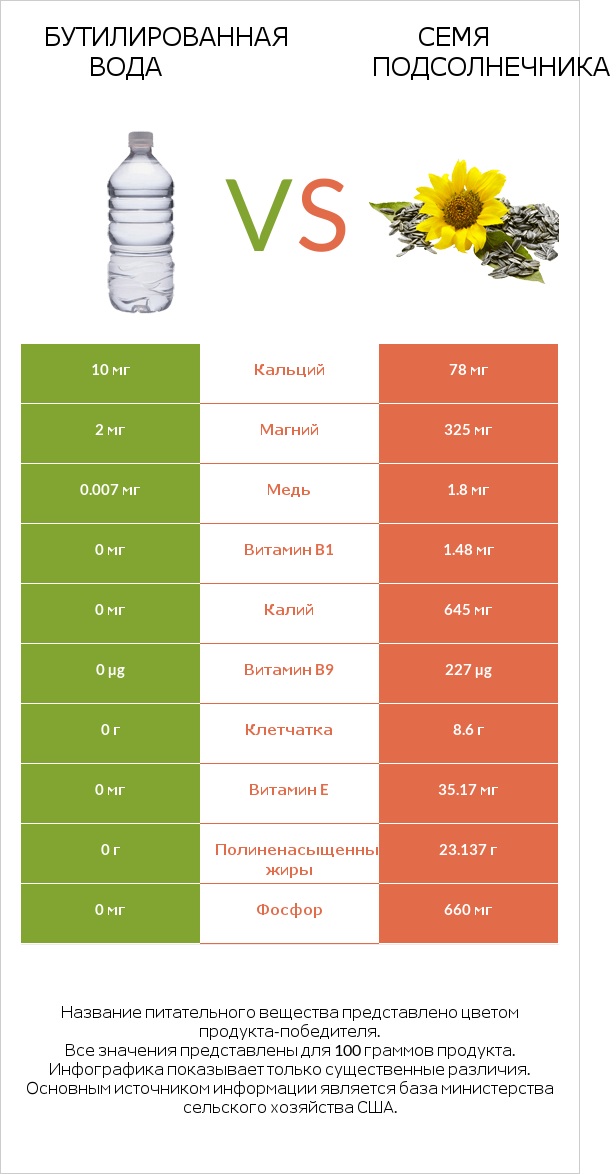 Бутилированная вода vs Семя подсолнечника infographic