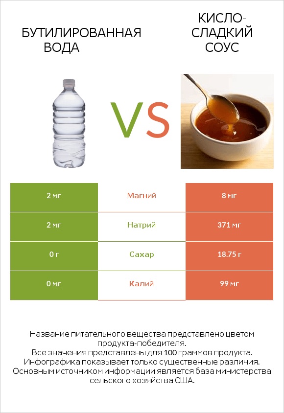 Бутилированная вода vs Кисло-сладкий соус infographic