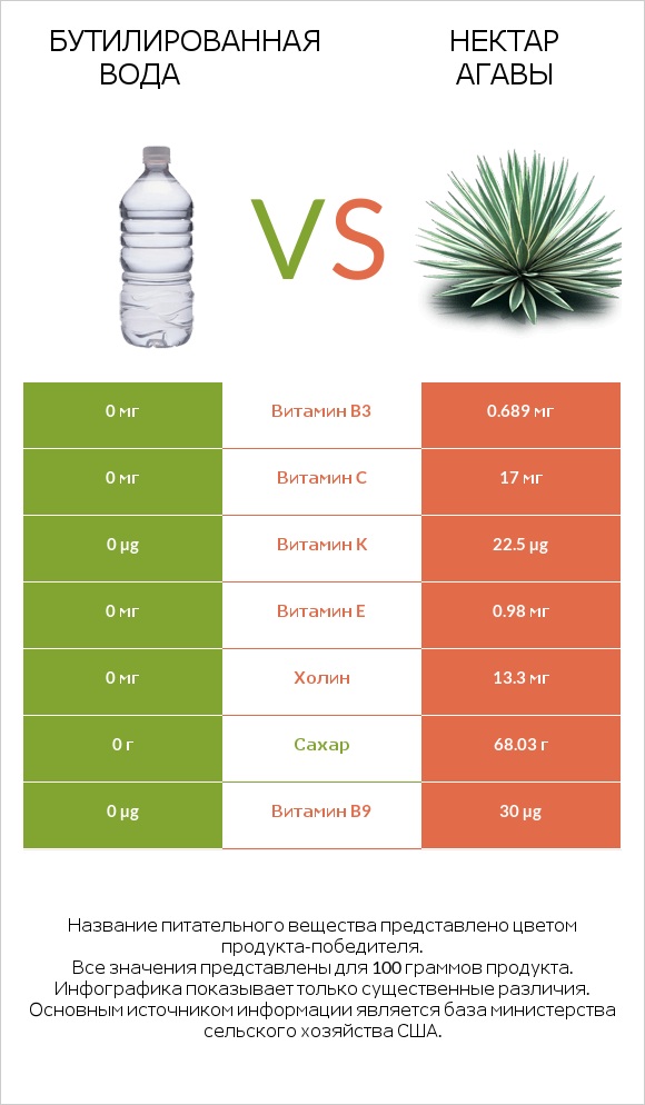 Бутилированная вода vs Нектар агавы infographic