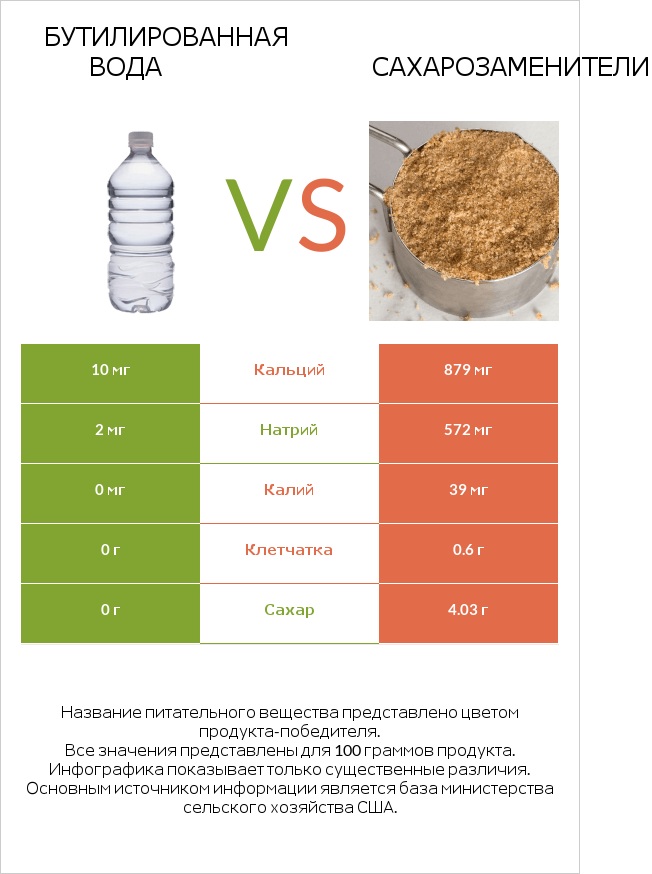 Бутилированная вода vs Сахарозаменители infographic