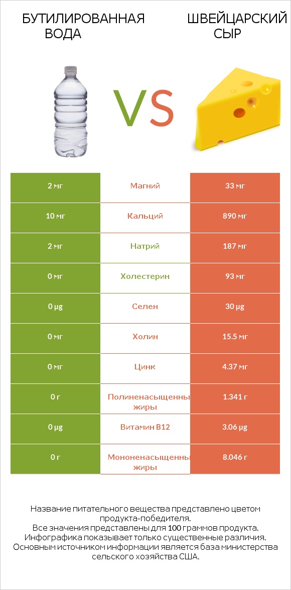 Бутилированная вода vs Швейцарский сыр infographic