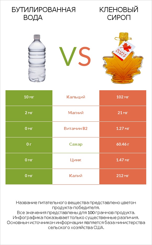 Бутилированная вода vs Кленовый сироп infographic